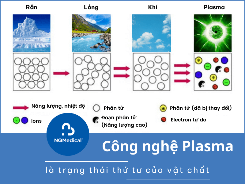 Công nghệ Plasma là gì - 2